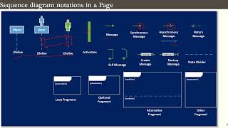 UML Sequence Diagram Made Simple | Learn with Real-Life Examples | UML Made Simple