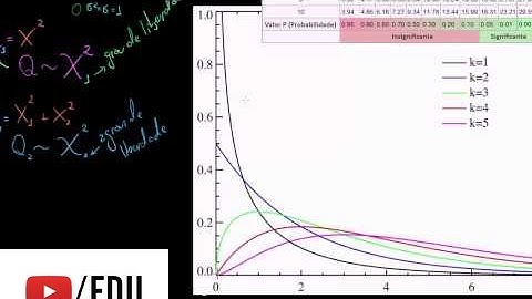 Introdução à distribuição chi quadrada.