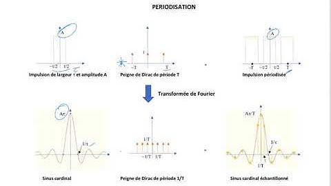périodisation d