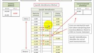 Inventory Valuation LIFO, FIFO, Average Cost And Specific Identification Methods