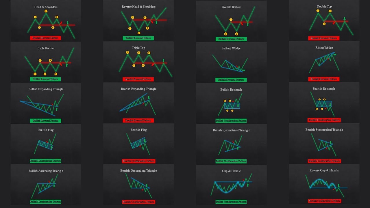 CHART PATTERN P2 - YouTube