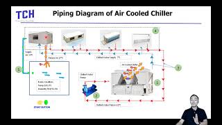 อธิบายการทำงานระบบ Air Cooled Chiller+Animation โดย อาจารย์ กฤษ วิทยกร ศูนย์ TCH