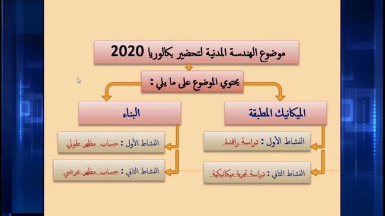 حل تفصيلي لنموذج باكالوريا 2021 النموذج 04