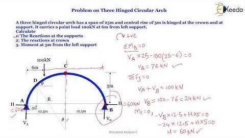 Circular Arch Problem - Introduction to 3 Hinged Arches - Structural analysis 1