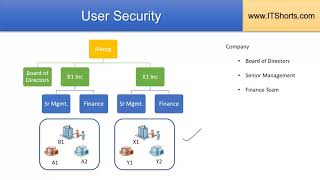 Cloud Computing 06 Directory Service