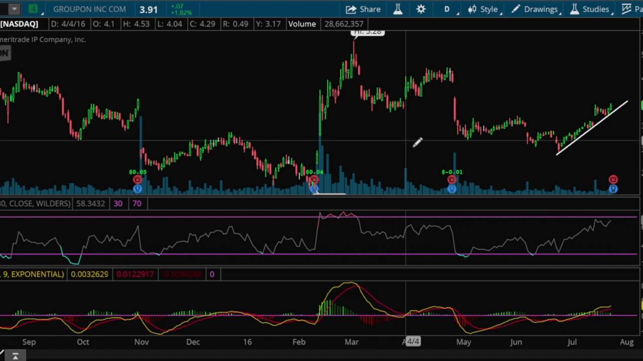 $GRPN Stock Analysis 7.26.16 | How to Analyze Stocks Technically
