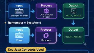 Java Hello World Program Explained for Beginners | Java Tutorial #1 #java #codingforbeginners #usa 