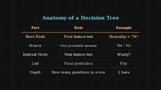 Decision Trees: The Algorithmic Flowcharts Behind Simple Decisions