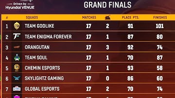 Nodwin Lan final point table || BGMI Master Series Points Table
