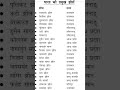 GS notes for UPTET #shortvideo #trendingshorts #gkquestion