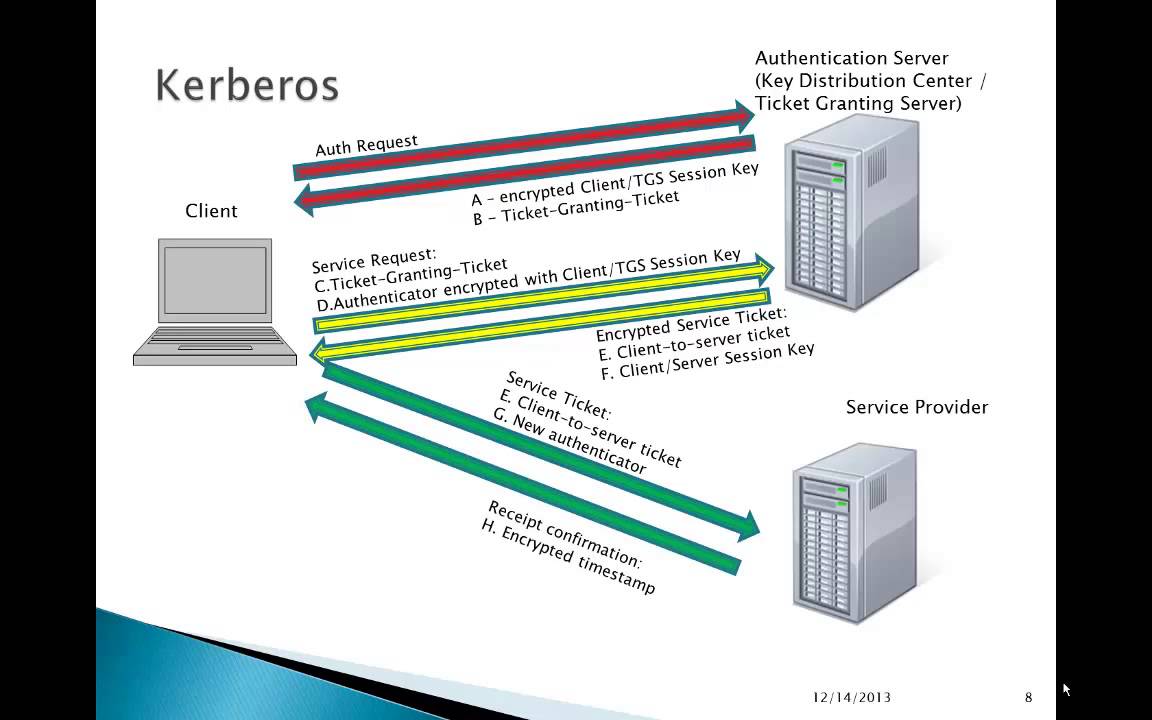 Accesscontrol Part 1c - Kerberos And Radius