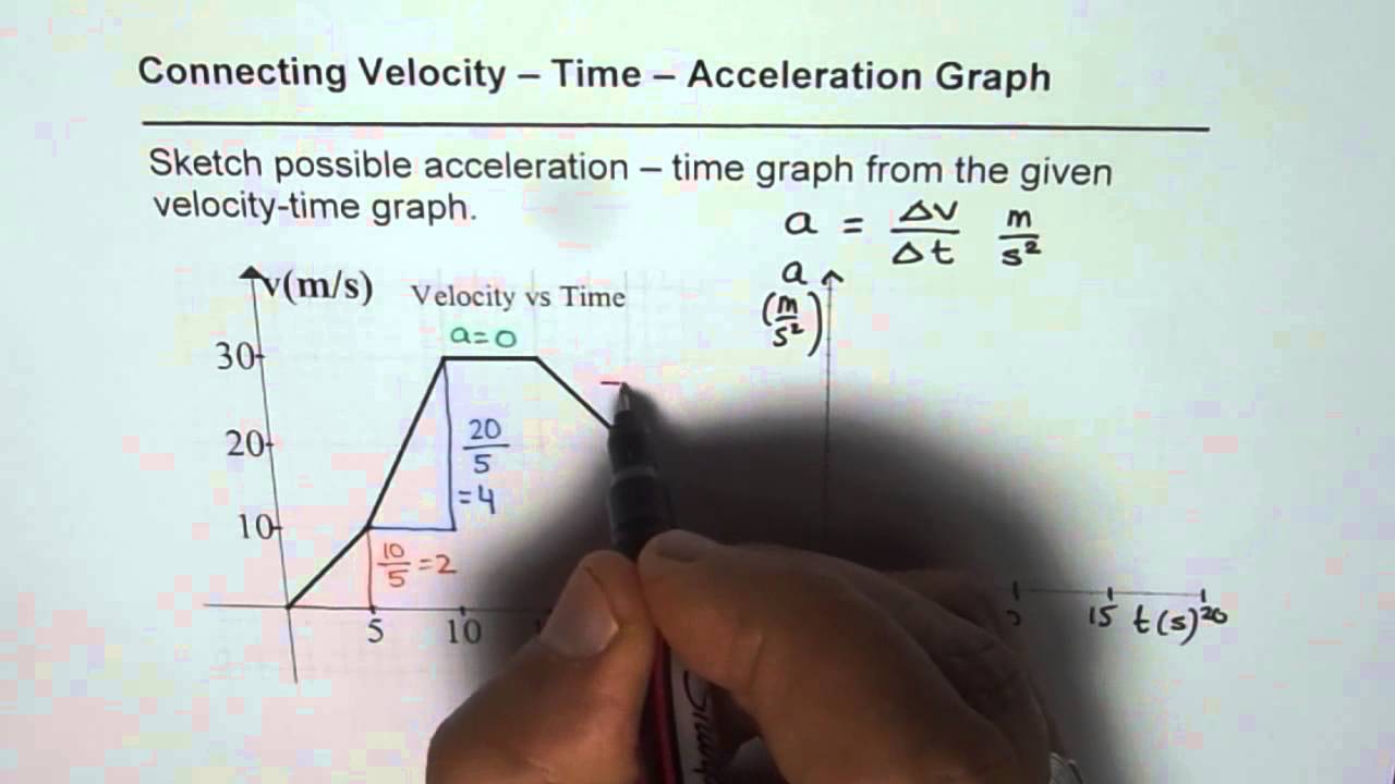 How to Sketch Acceleration Time Graph From Velocity Time Graph Regarding Displacement Velocity And Acceleration Worksheet