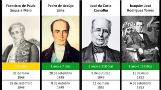 Cronologia Dos Primeiros-Ministros Do Brasil Imperial Timeline