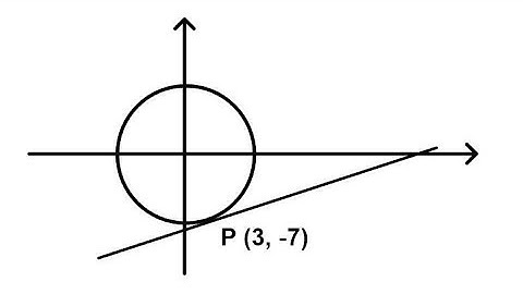 Equation of Tangent to Circle: GCSE question