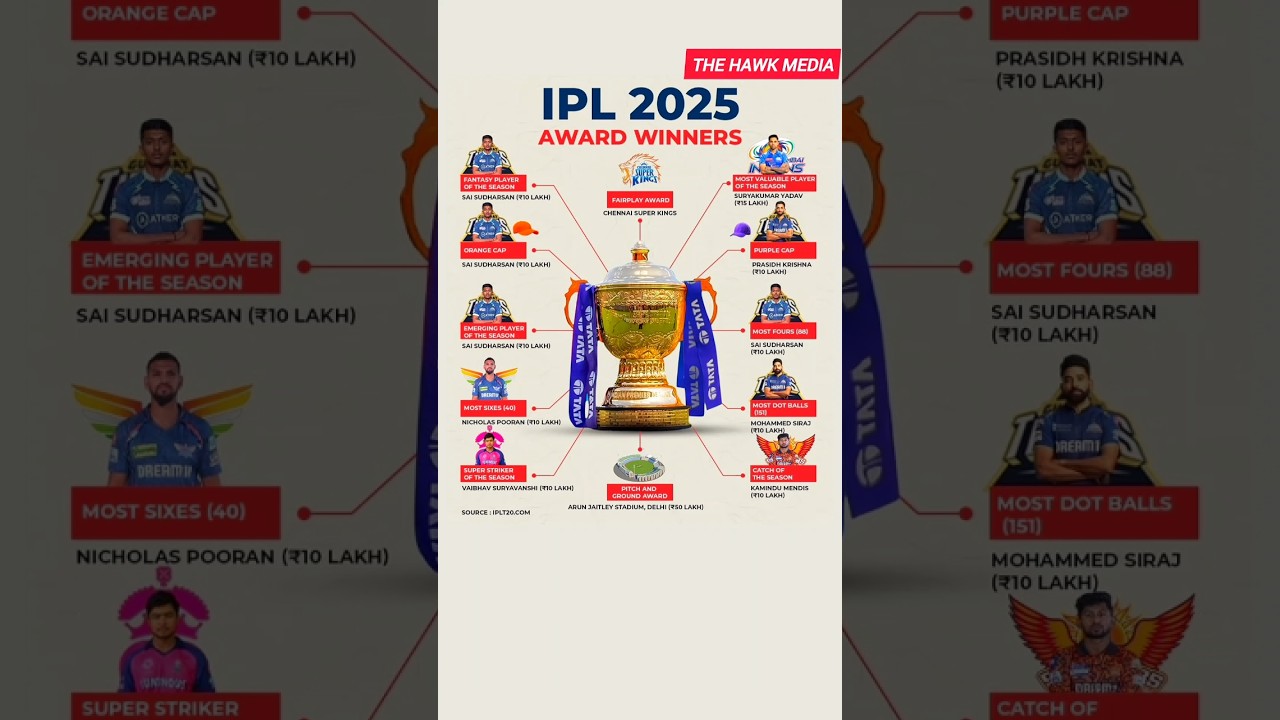 IPL 2025 Award Winners 🏆 | Orange Cap, Purple Cap, MVP & More | 