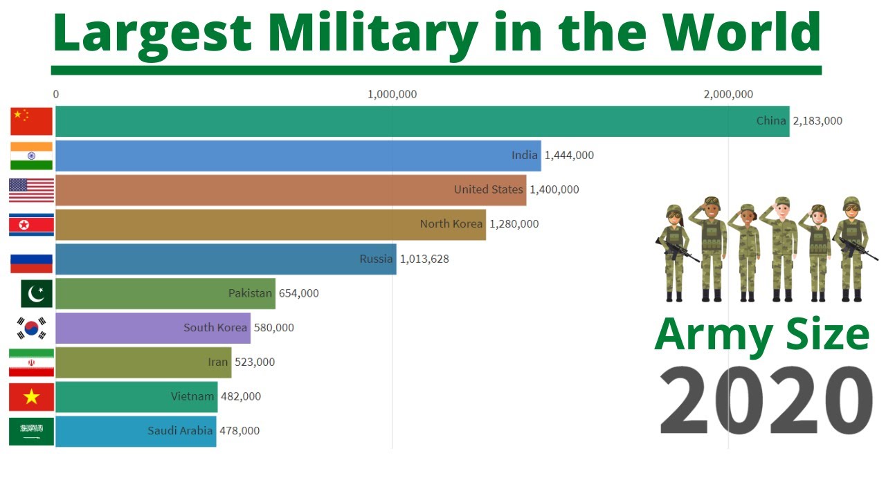 Top 15 Largest Militaries In The World From 1820 To 2020 Youtube www