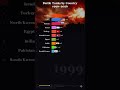 Battle Tanks by Country 1990–2026 #battlefield #warzone #military