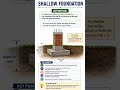 Types of Shallow Foundation Explained | Civil Engineering Basics 🏗️