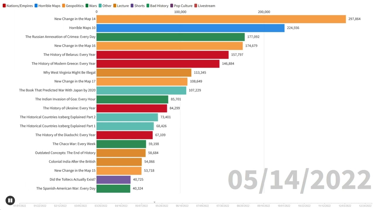 2022 EmperorTigerstar Video Performance