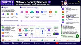 AWS Architect Course - Chapter 5 - Network Security Services