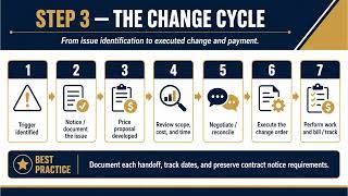 Famous CSM3361 - Class 15 - RFP, Change Orders, Change Cycle, Contract Administration, and Claims Net Worth