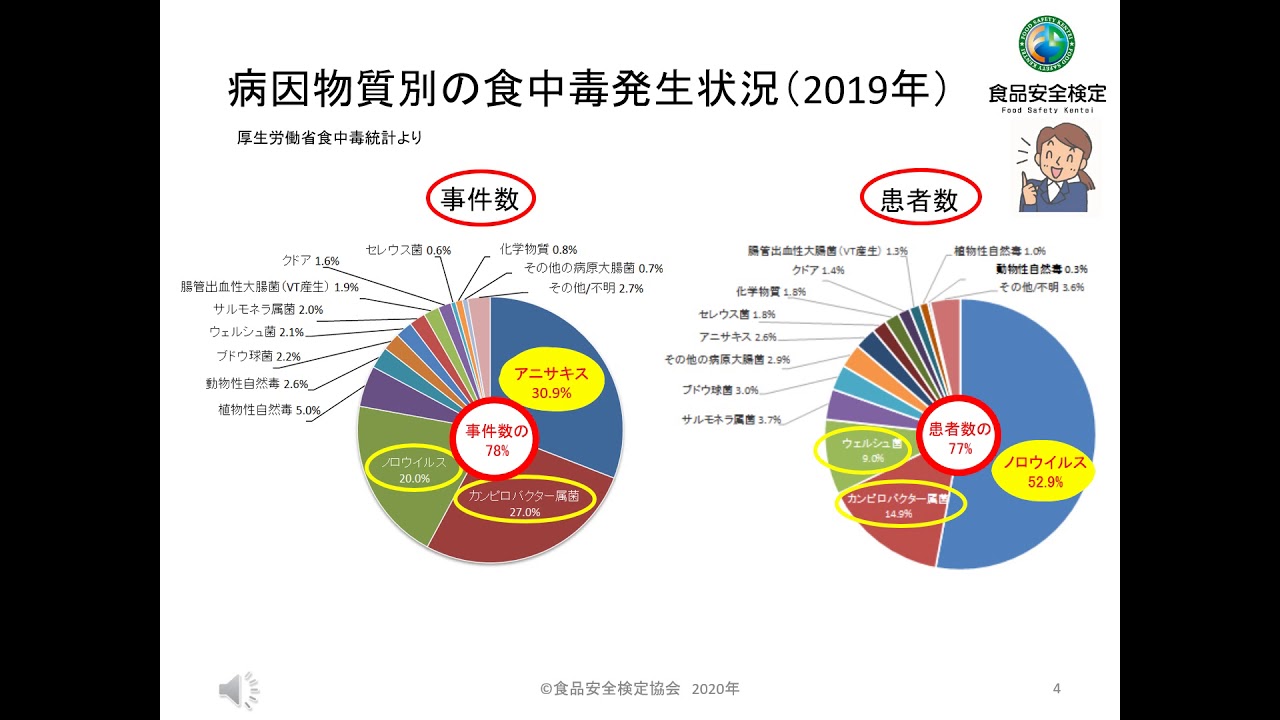 2 食中毒と微生物の特徴 レッツトライ 食品安全検定対策講座 食品安全検定 公式ホームページ