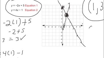 Lesson 5.1 Solve by Graphing