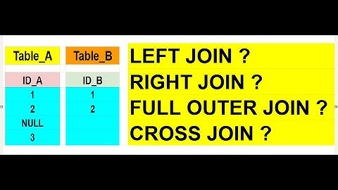 BigQuery Joins: LEFT, RIGHT, FULL OUTER, and CROSS Joins | SQL JOINS Interview Questions