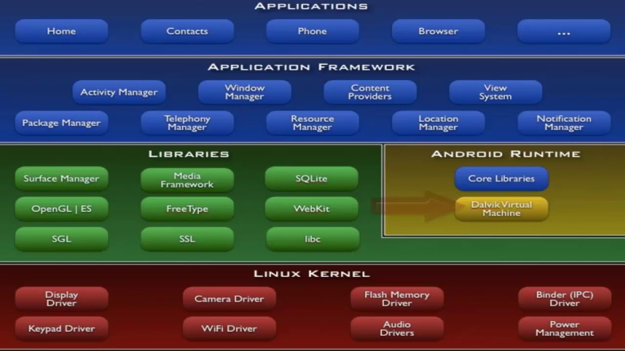 Android services library. Android services library