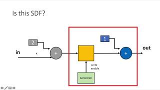 Turning Loop Nests Into Statically Scheduled Dataflow Architectures (Part 3)