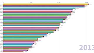 Full Top Annual Salaries 2000-2019  USD $ by Country Comparison in Data Visualisation Update