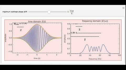 Spectral Broadening Induced by Self-Phase Modulation