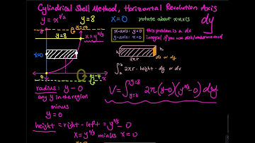 6.3 Part 7/10: Cylindrical Shell Method, Horizontal Revolution Axis, dy Integral | Integral Calculus