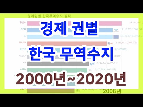 세계 경제권별 한국 무역수지 통계 그래프