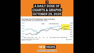 10-29-25 A Daily Dose Of Charts & Graphs