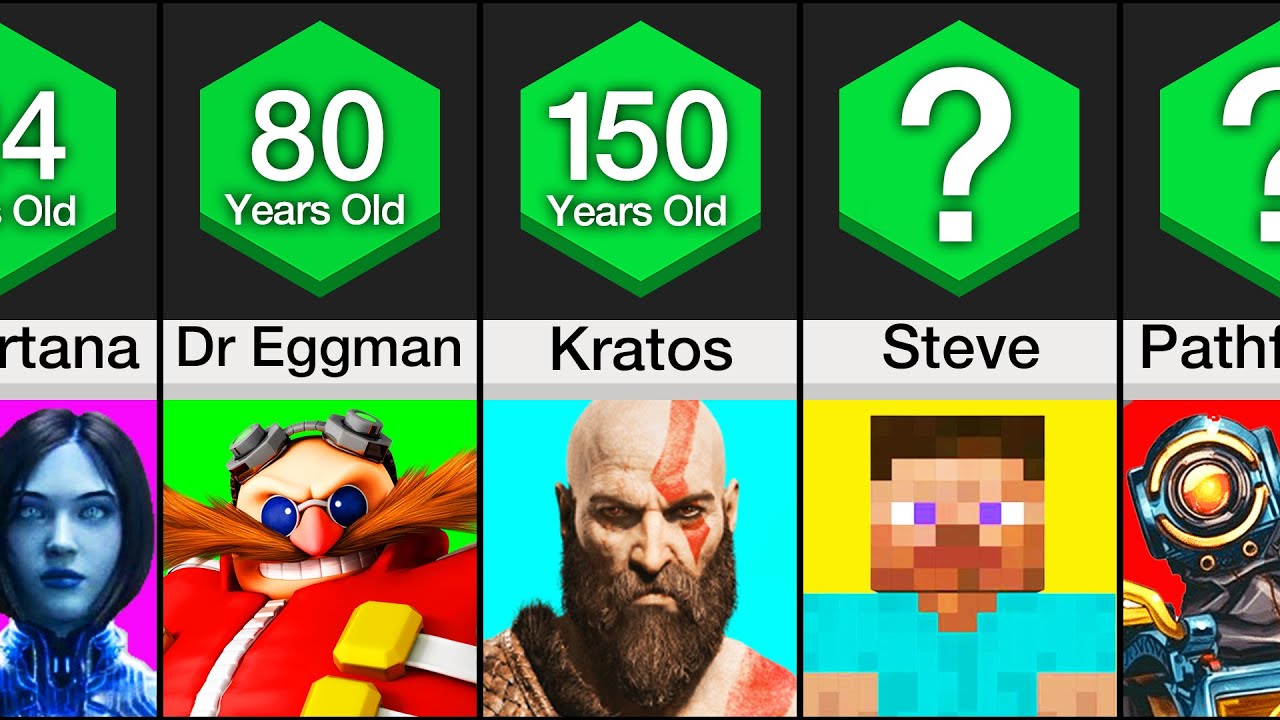 Comparison: Gaming Character Age 2022
