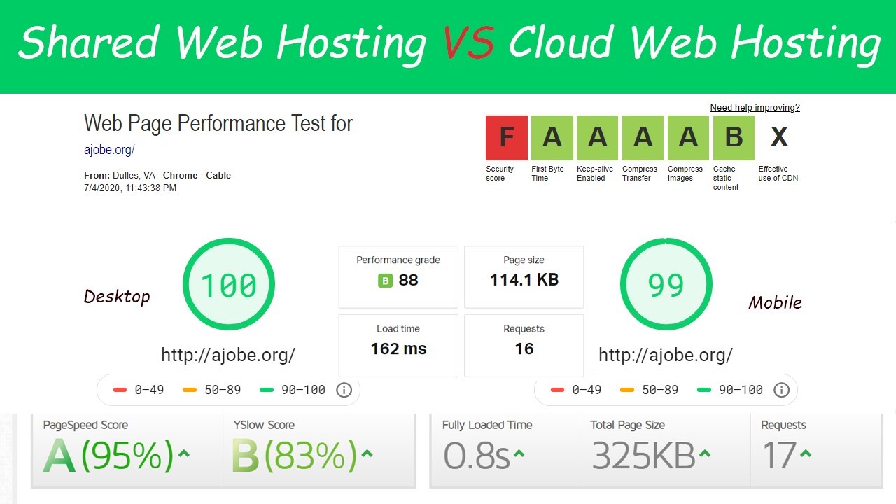 Wordpress Hosting; Shared vs Cloud | Page Load Without Optimization