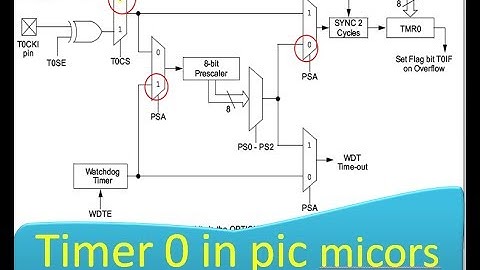 timer interrupt in microcontroller(pic16f676)|| c codes for timer zero tutorial||working of timer 0