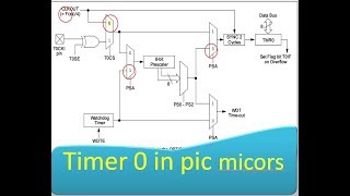 timer interrupt in microcontroller(pic16f676)|| c codes for timer zero tutorial||working of timer 0