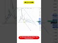 🔥 WLD Coin Trading Chart Analysis | What the Charts Show