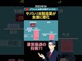 ヤバい!米製造業が急激に悪化