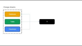 010 - Google Cloud - Cloud Spanner – Change streams