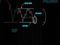 Long Position with Support & Resistance