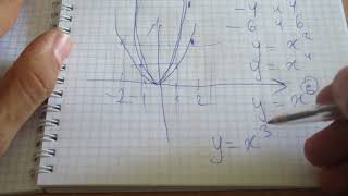 картинка: П.8 Функция y=x^n - Алгебра 9 класс Макарычев
