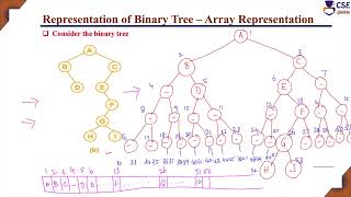 Array Representation of Binary Tree Example | Binary Tree | L 92 | Data Structures & Application