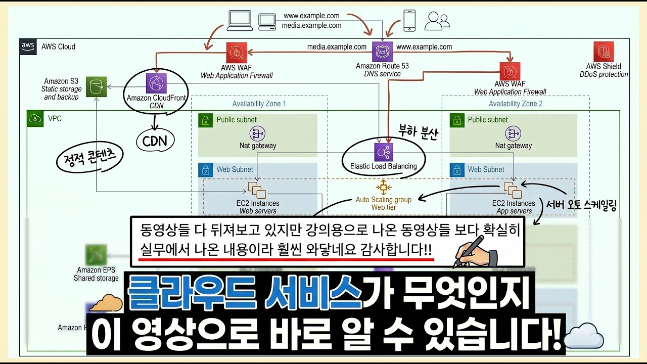 서비스 만들 때 필수 클라우드 구성도 바로 이해할 수 있습니다. | 바이브코딩 하시는 분들 꼭 끝까지 보세요.