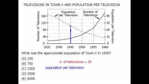 GRE Math Practice: Data Interpretation - Example 4