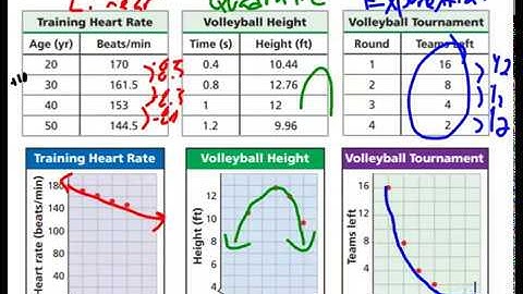 Comparing Linear, Quadratic and Exponential Models - Tables and Graphs
