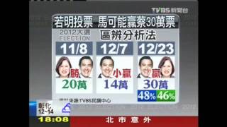 宇昌富邦案後！　TVBS民調馬41%蔡35%