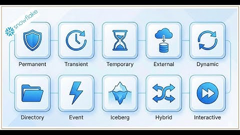 Snowflake | Hybrid | Dynamic | Directory | Interactive | Event Tables | Standard